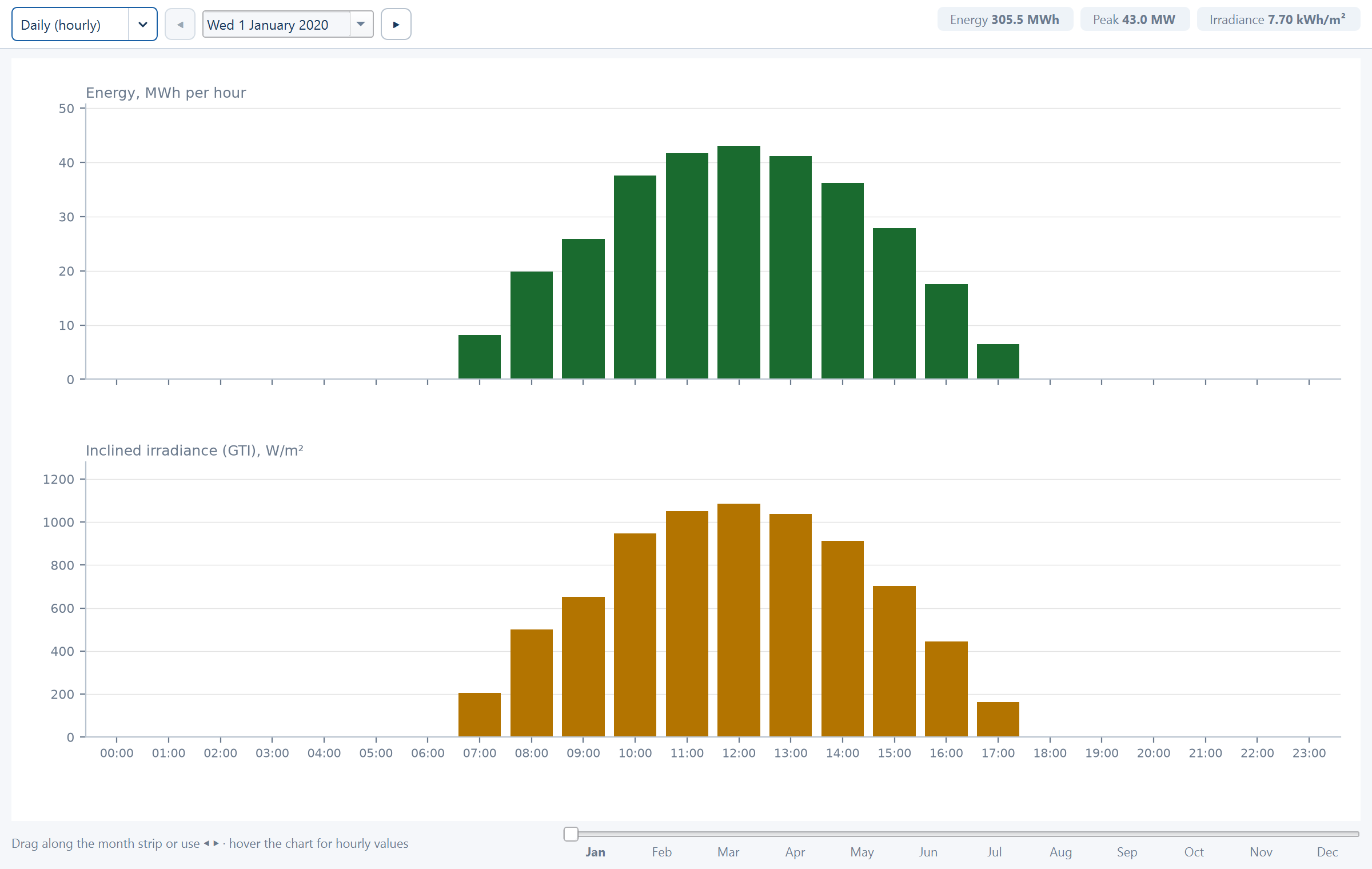 The hourly energy window in its daily view: energy bars over irradiance bars for one day, the date controls and the month strip.