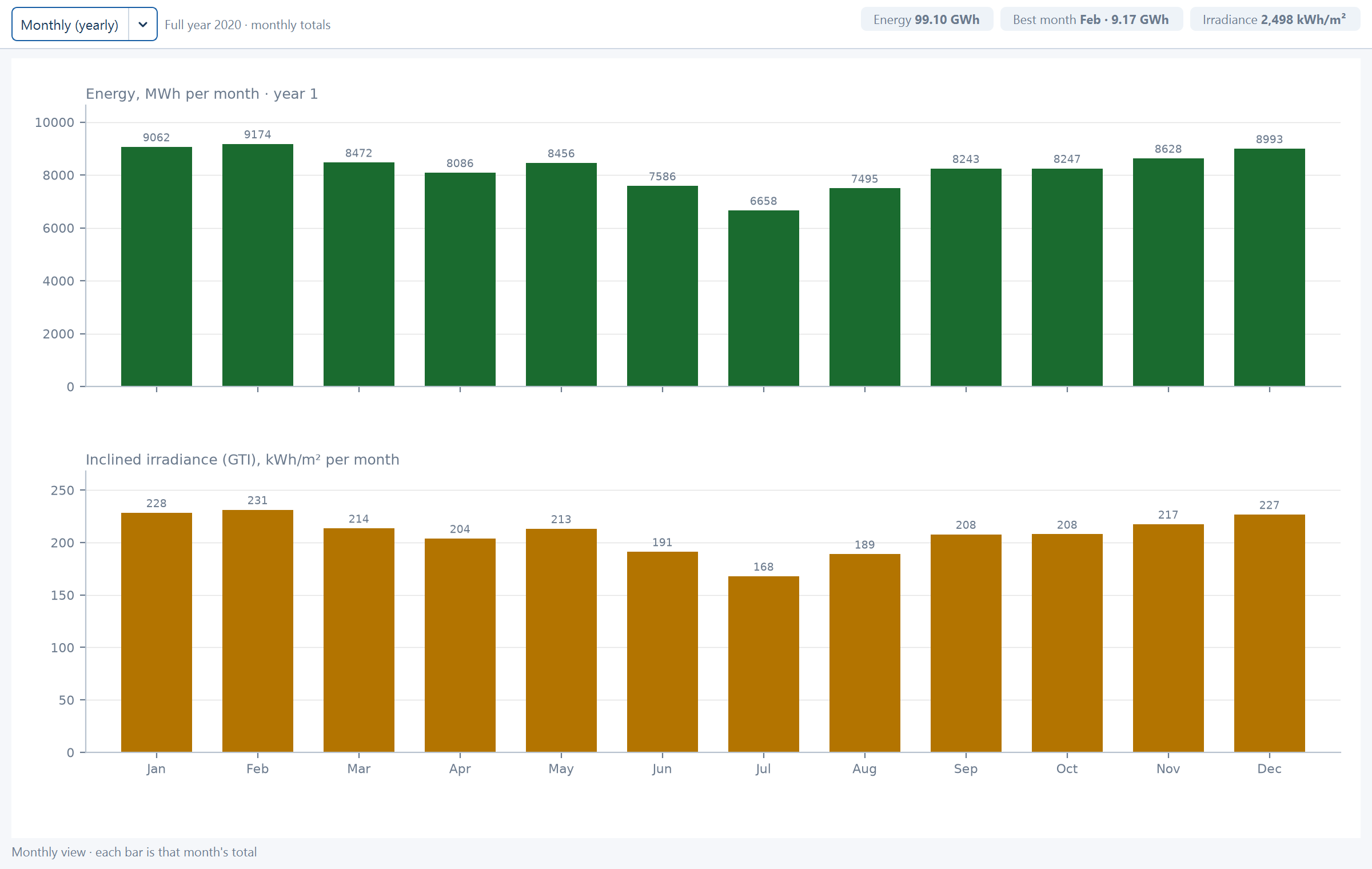 The hourly energy window in its monthly view: twelve energy bars and twelve irradiance bars.